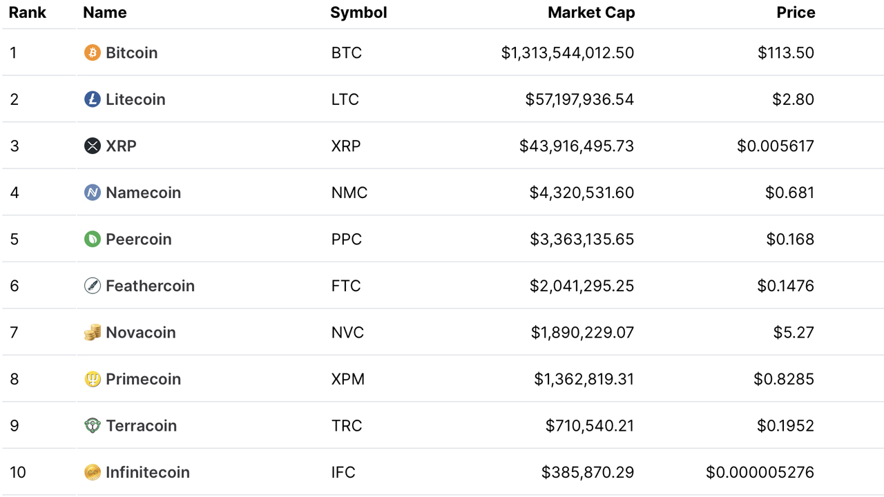 7 Most Profitable Proof Of Stake (POS) Cryptocurrencies