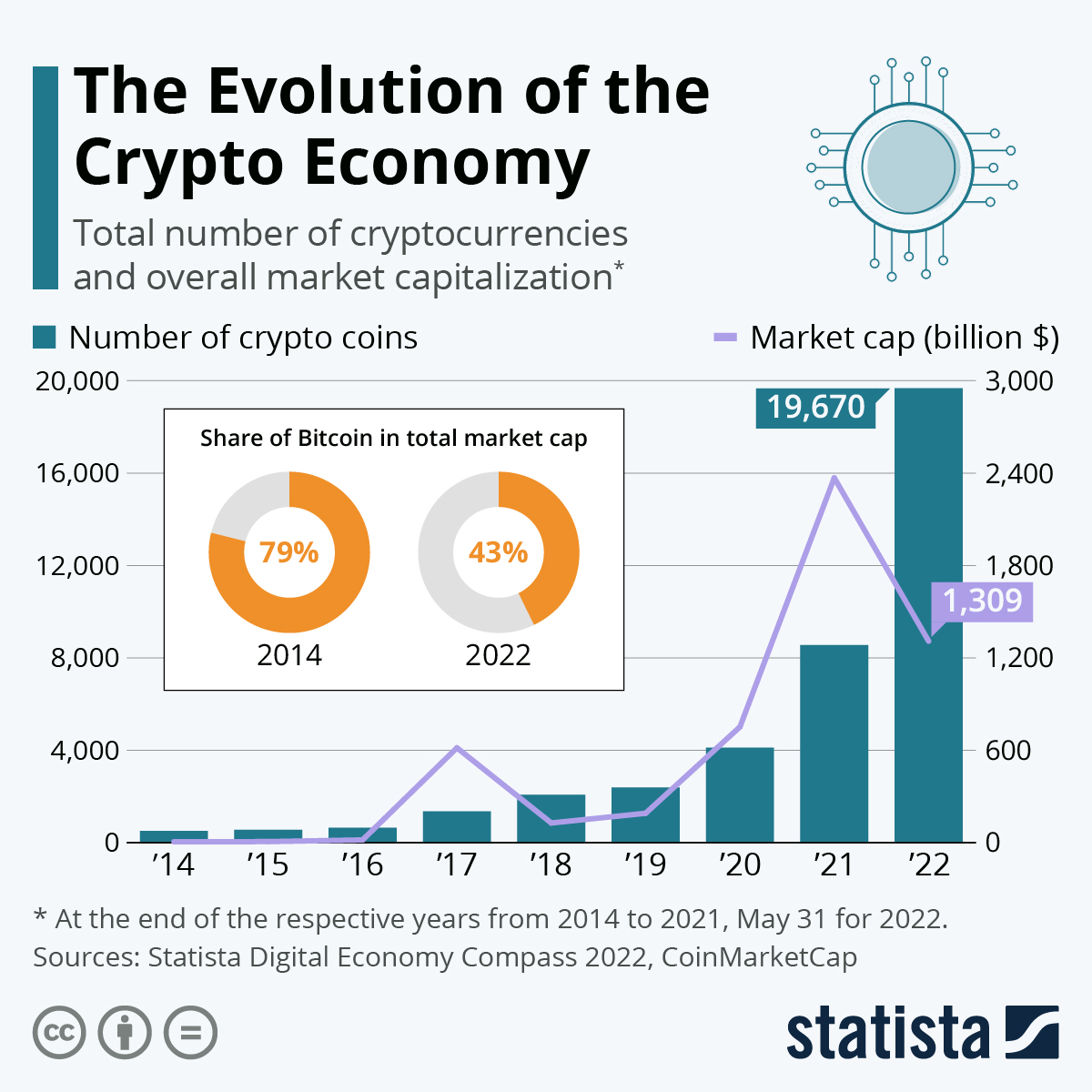 Bitcoin market cap | Statista