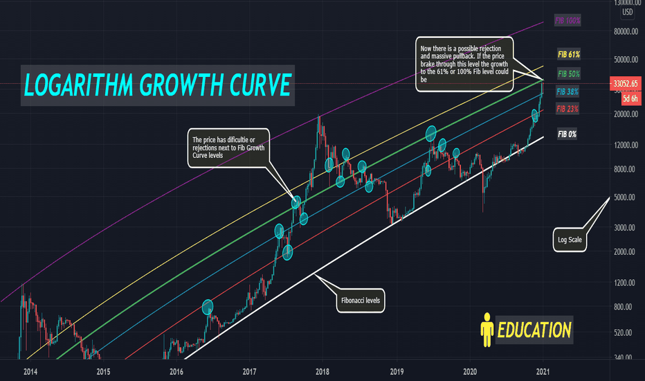 How to set logarithmic scale and why use log scale in Tradingview %