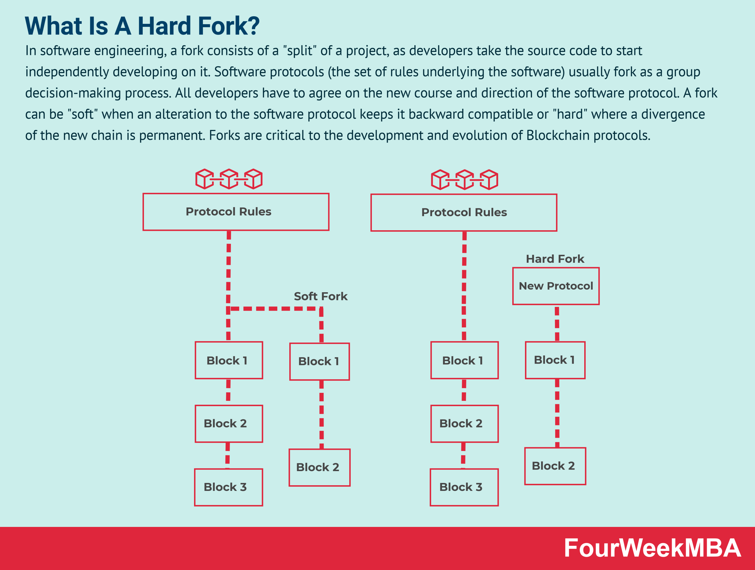 Hard forks | cryptocurrency hard forks