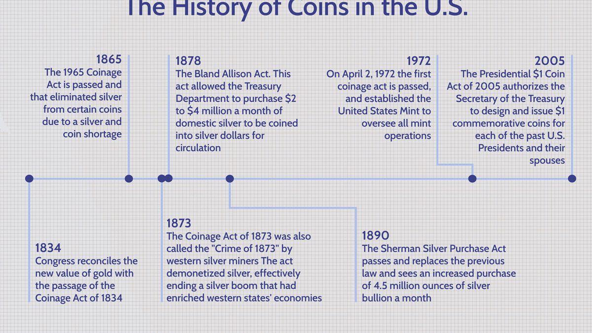 Numismatic history of the United States - Wikipedia