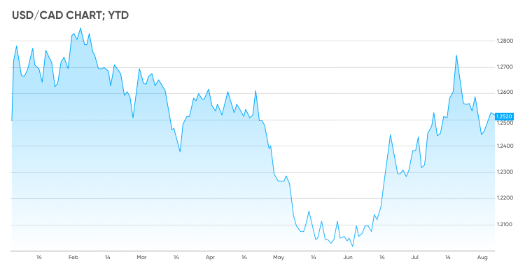 bitcoinhelp.fun - USD / CAD - Canadian Dollar takes a dive.