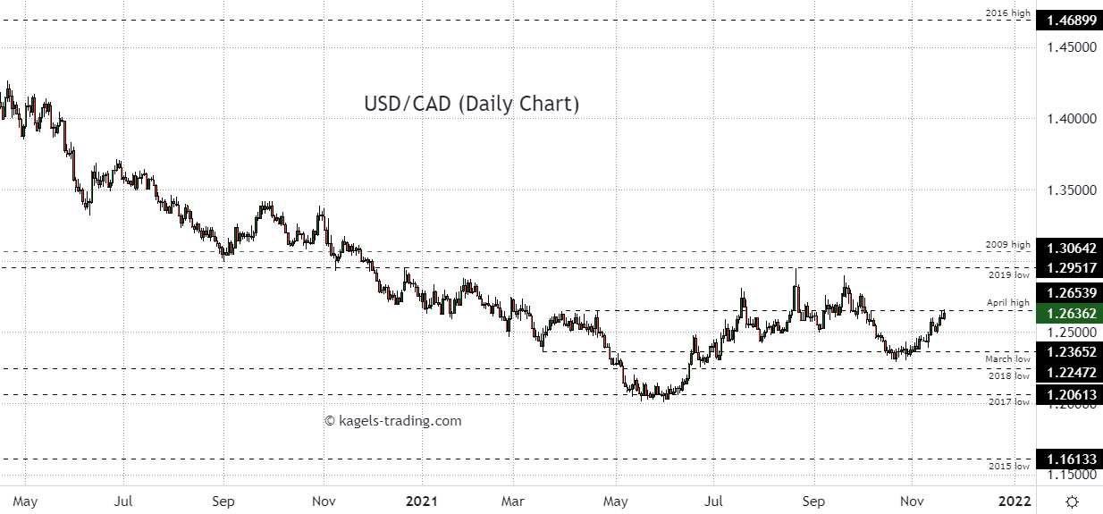 USDCAD Chart — USD to CAD Rate — TradingView