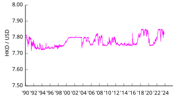 Convert HKD to USD - Hong Kong Dollar to US Dollar Exchange Rate