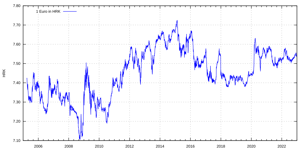 USD to HRK Exchange Rate | Convert US Dollar to Croatian Kuna