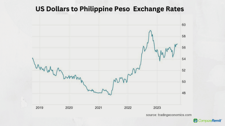 United States dollar philippine peso exchange rate history (USD PHP)