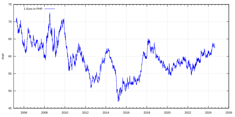 Philippines Exchange Rate against USD, – | CEIC Data