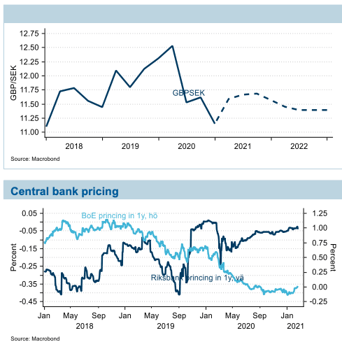 ECB euro reference exchange rate: Swedish krona (SEK)