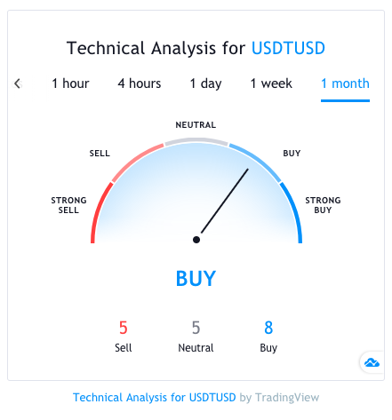 Tether (USDT) Price Prediction for 