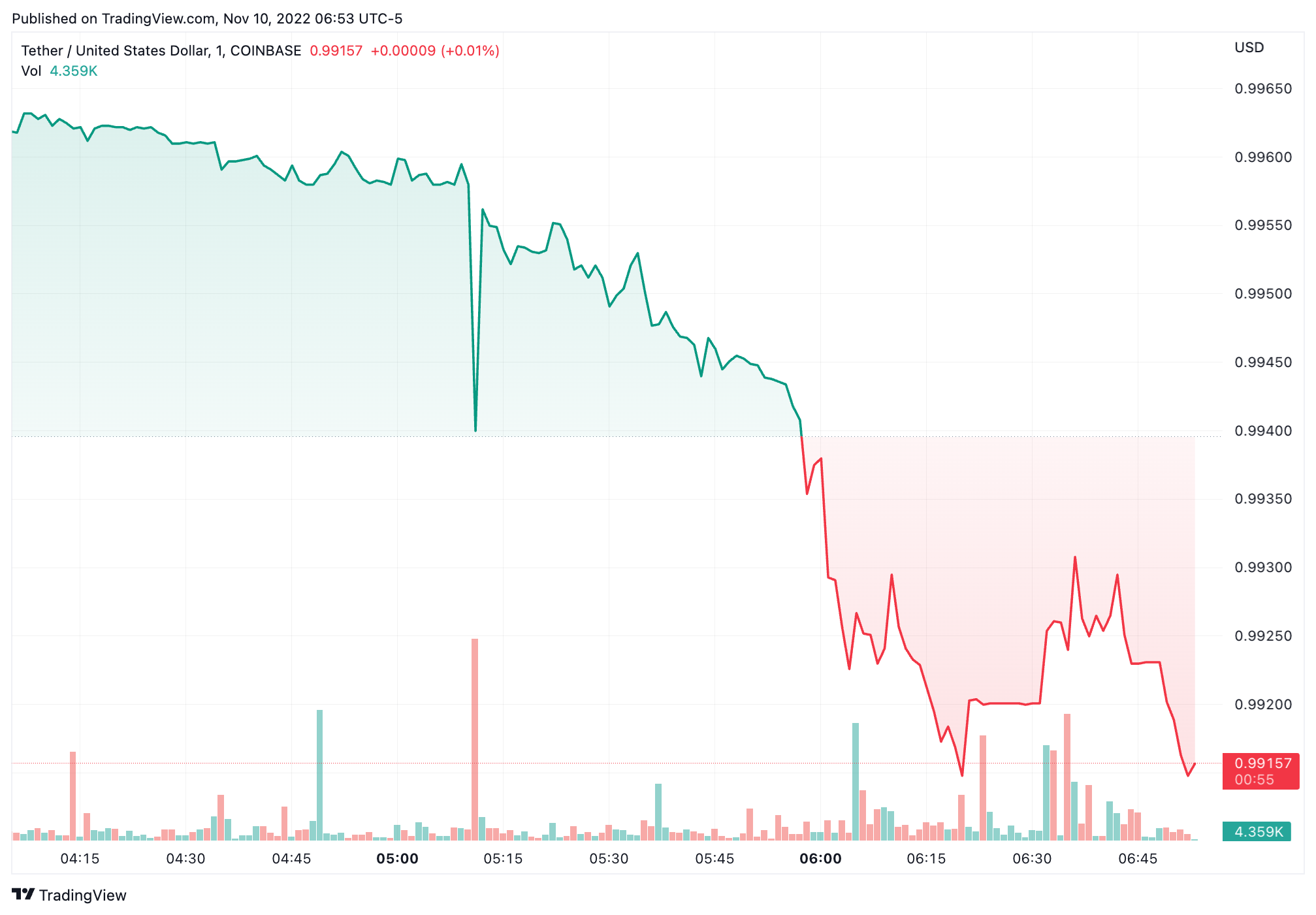 USDT to USD | Convert Tether to United States Dollar | OKX