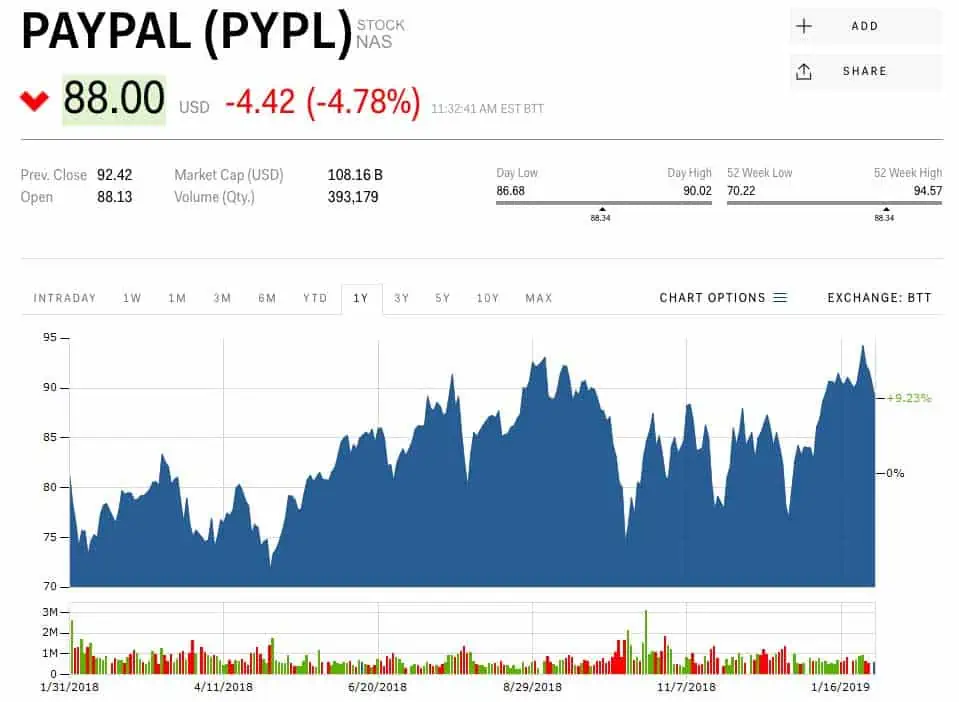 PayPal Holdings, Inc. (PYPL) Stock Price | Stock Quote NEO Exchange - MarketScreener
