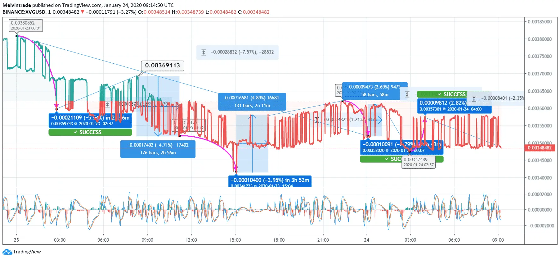 Verge Price Prediction: Will XVG Price Reach $1?