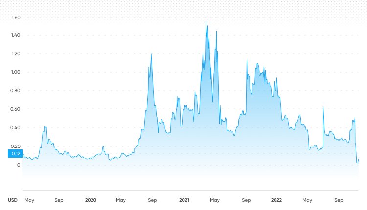 VIDT DAO Price Today (USD) | VIDT Price, Charts & News | bitcoinhelp.fun