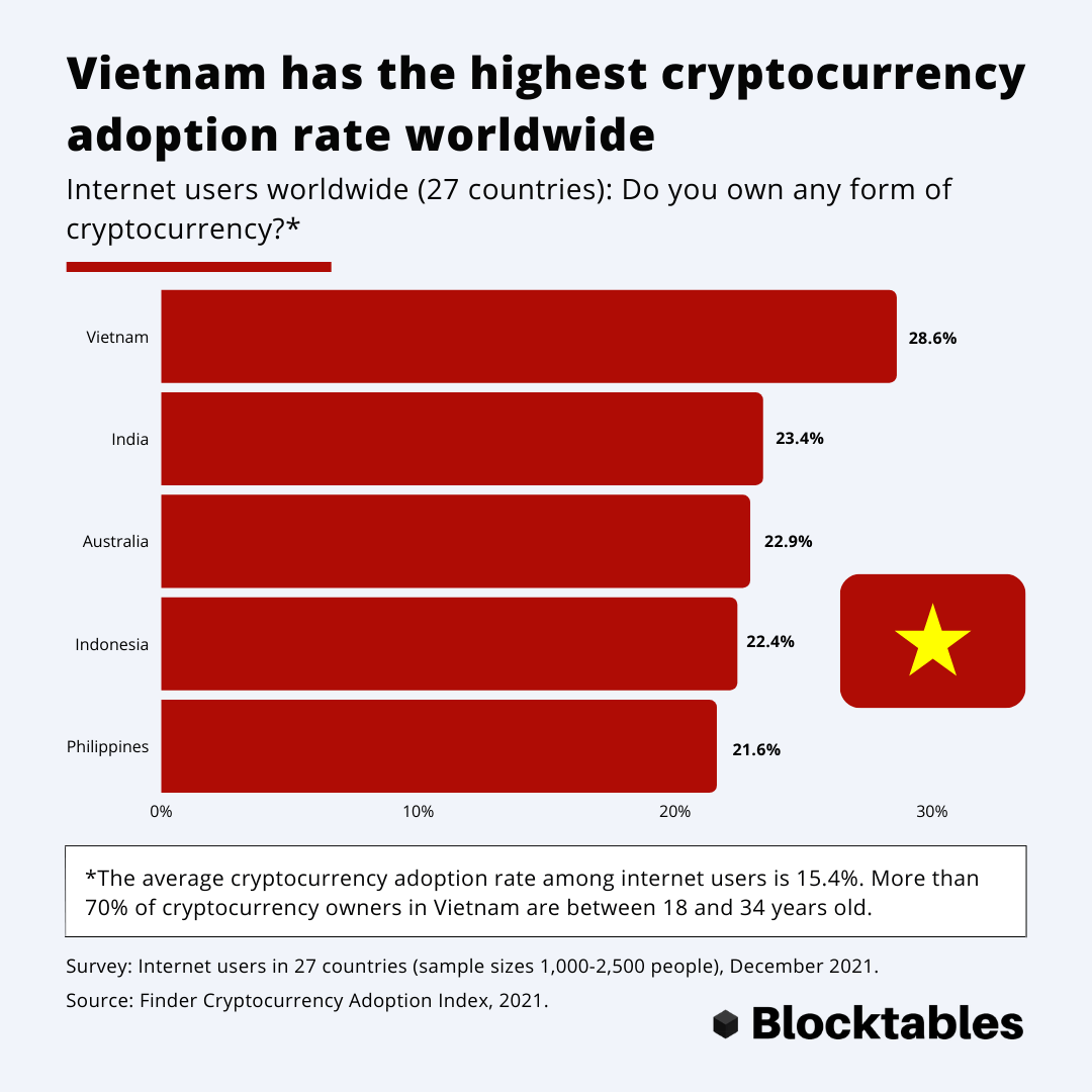 Fintech On-Rise: Vietnam