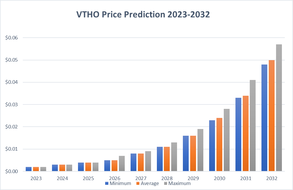 VeThor Token (VTHO) Price Prediction , , , , and • bitcoinhelp.fun