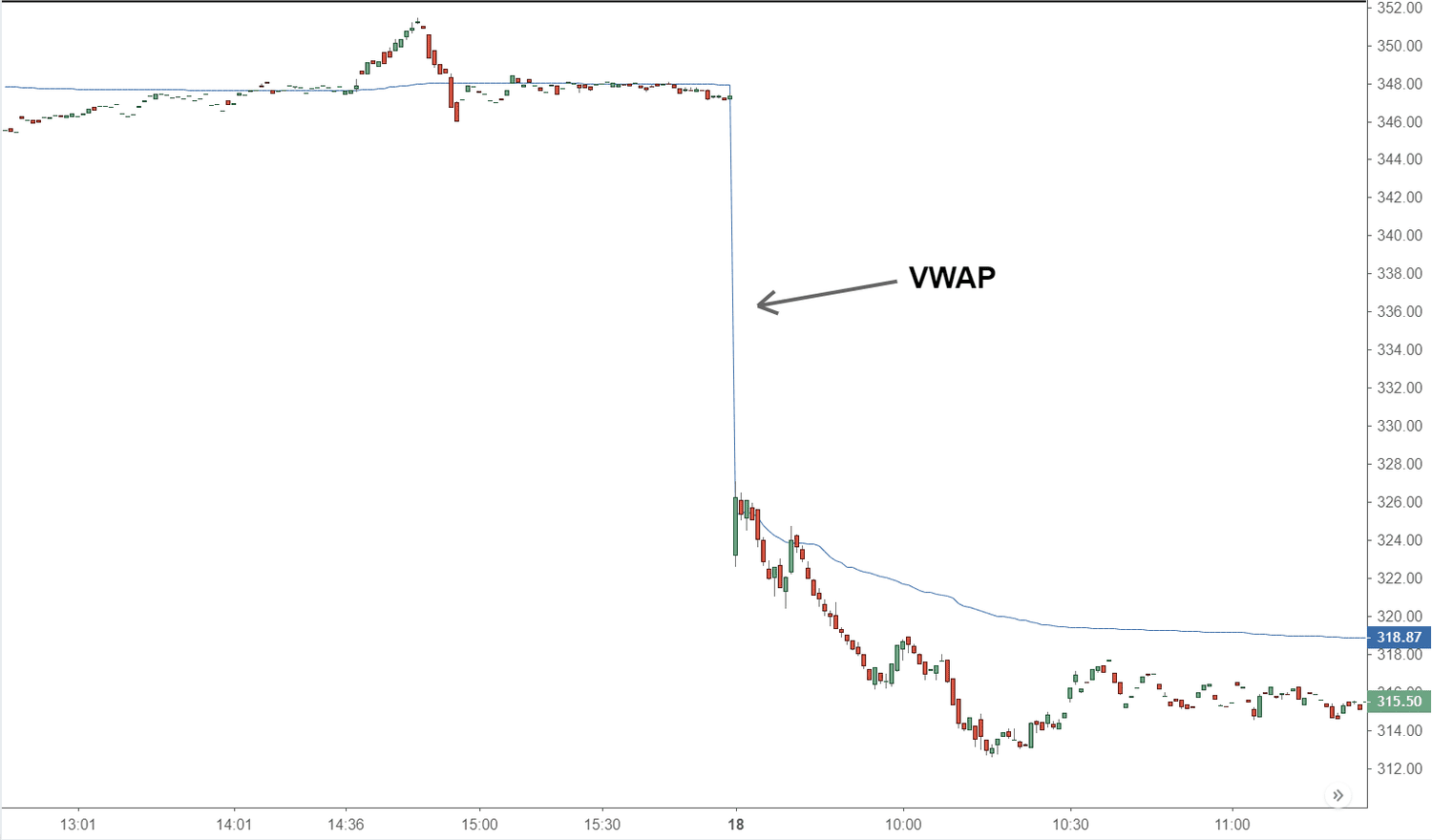 VWAP Indicator: How to Use It, Strategies and Pro Tips - Morpher