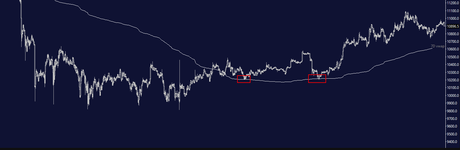 Volume Weighted Average Price (VWAP) — Technical Indicators — Indicators and Signals — TradingView