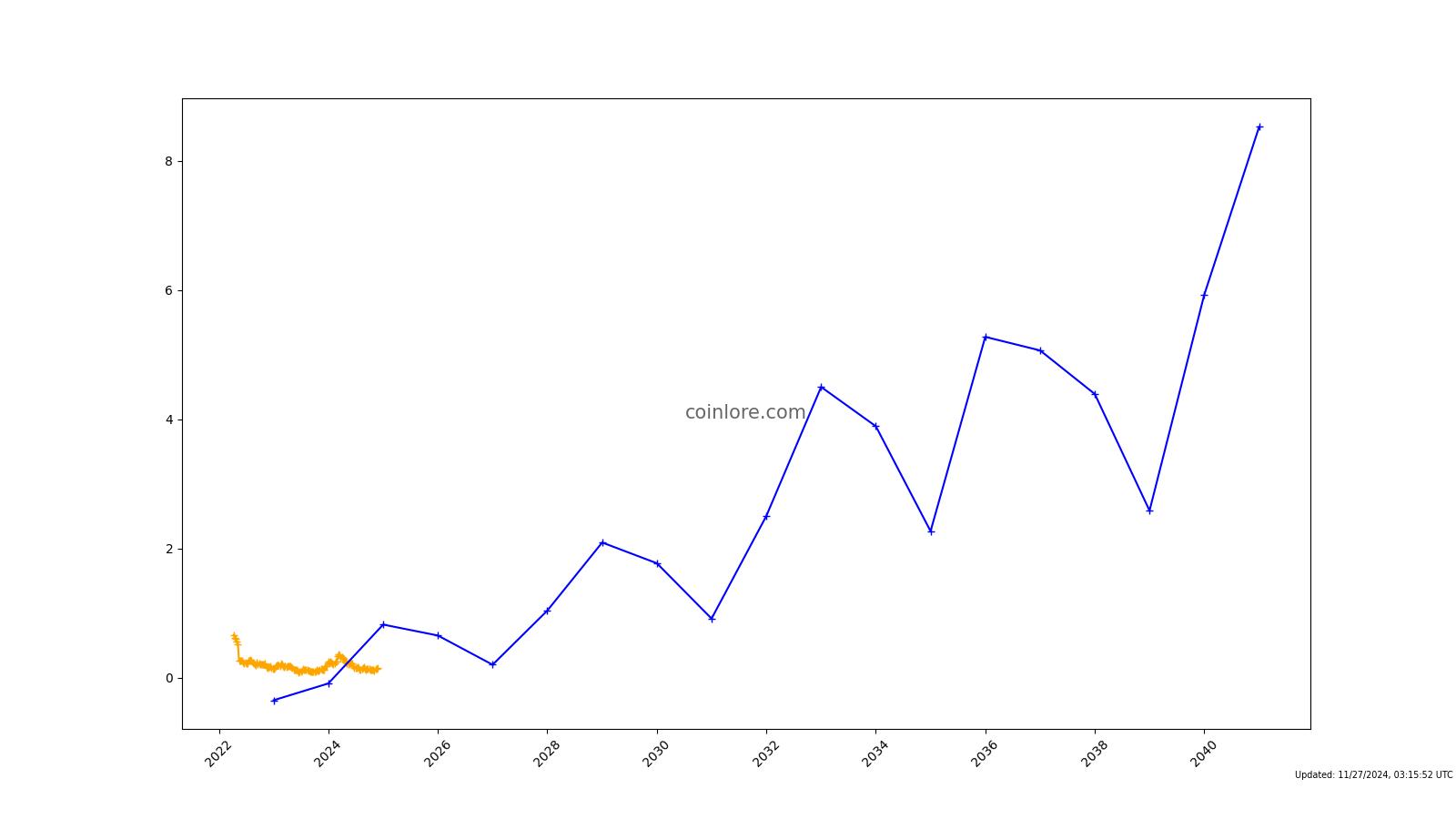 AXS Coin, Live Price Chart in INR, Historical Data