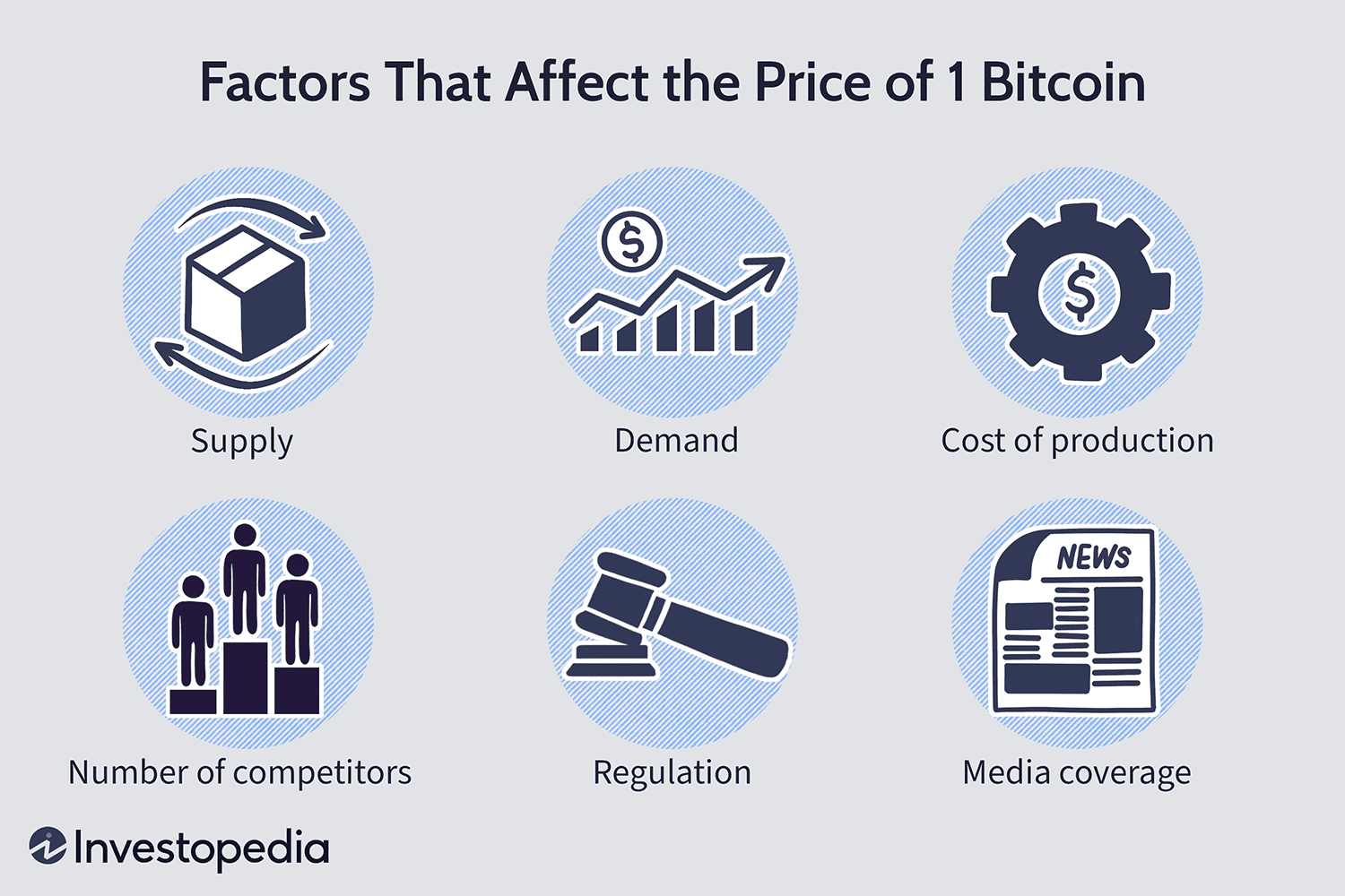 How is Bitcoin's price determined ? | Coinhouse