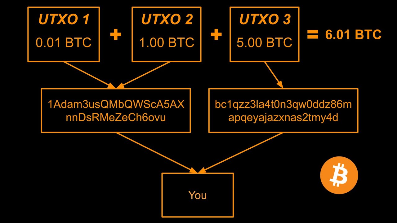 What are UTXOs? - Blockchain for Enterprise [Book]