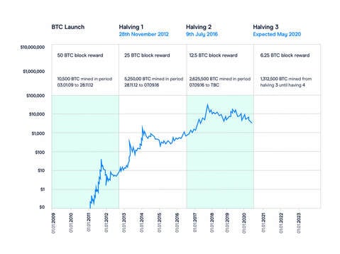 Next Bitcoin Halving Dates BTC Countdown & History