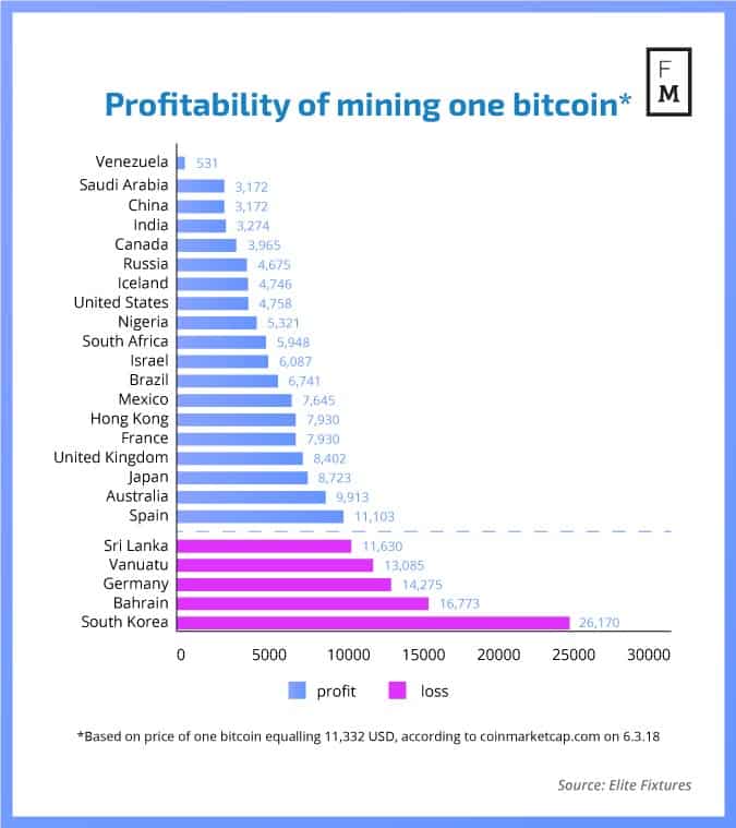 How To Buy Bitcoin With the Lowest Fees in | Beginner’s Guide