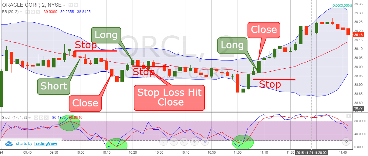 What is Scalping Trading Strategy: Types and Benefits | Samco