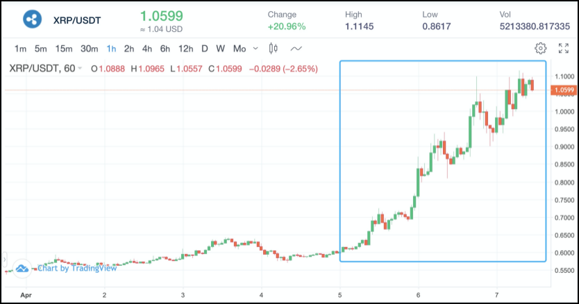 Is Ripple's (XRP) Price About to Explode?