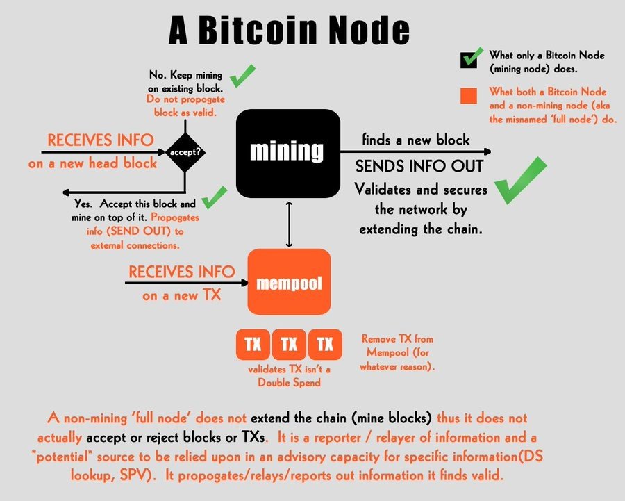What is the Difference Between a Miner and a Full Node?