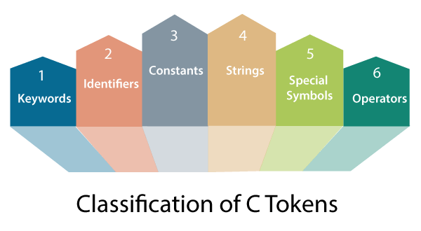 What is Tokens in C programming language ? | prepinsta