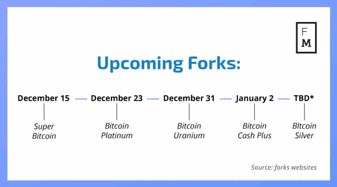 Bitcoin Forks: Protocols, Upgrades, and Changes | Gemini