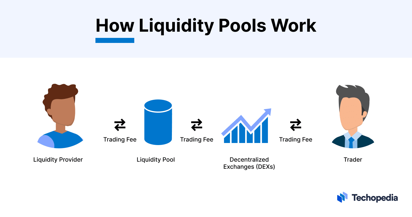 What Is a Liquidity Pool? Crypto Market Liquidity | Gemini