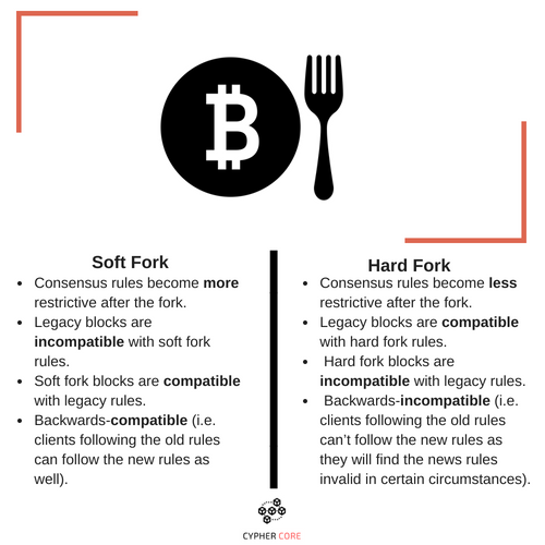 Soft Fork: What it is, How it Works in Cryptocurrency