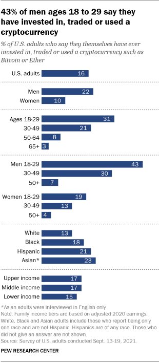 Only % of global population owns Bitcoin, representing every th person