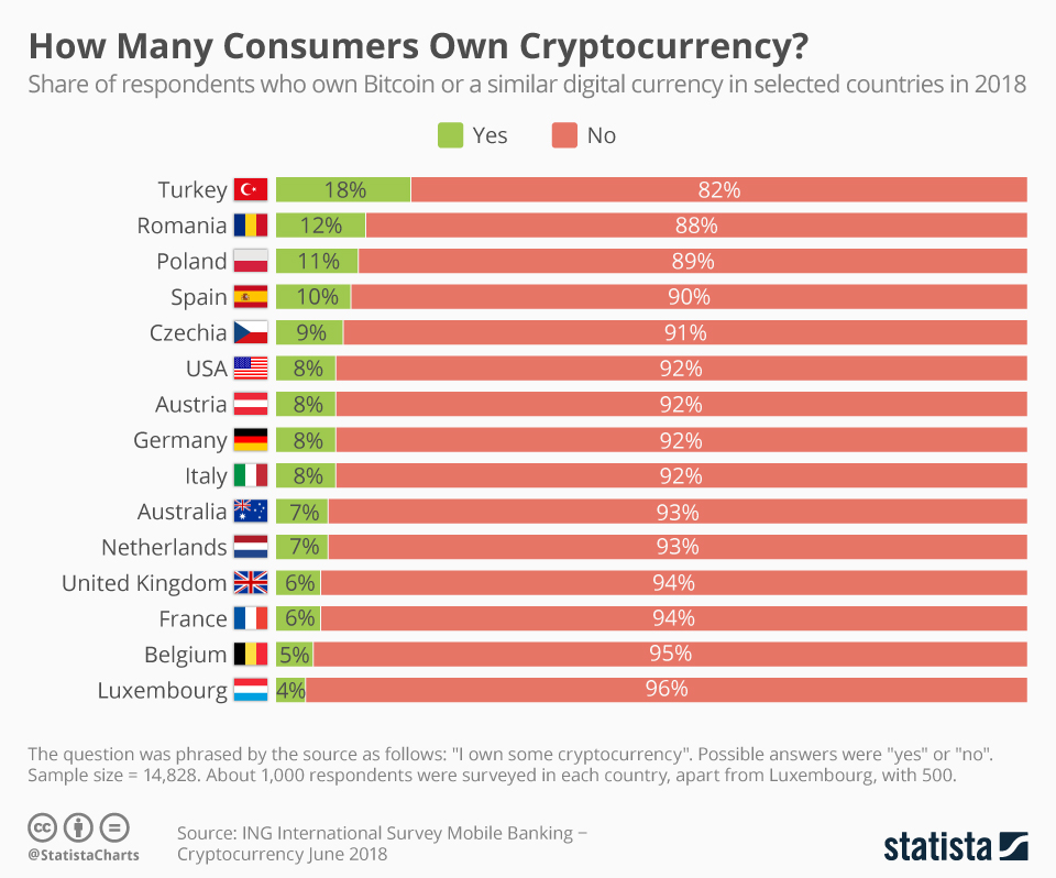 25 Countries with the Highest Cryptocurrency Ownership