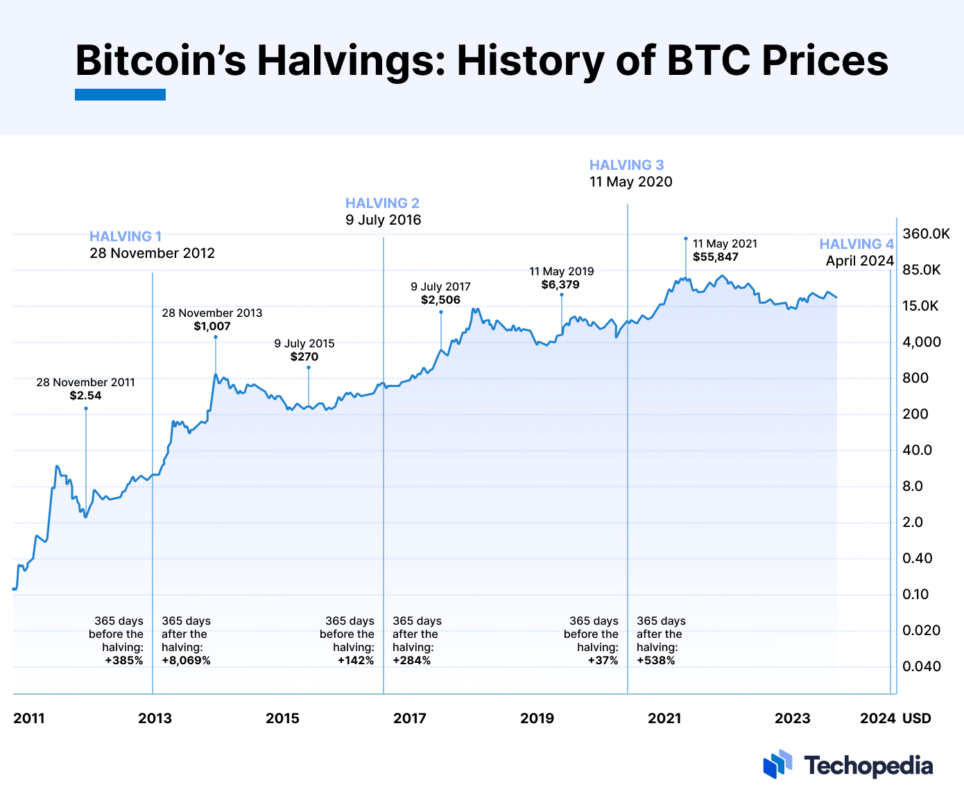 Next Bitcoin Halving Dates BTC Countdown & History