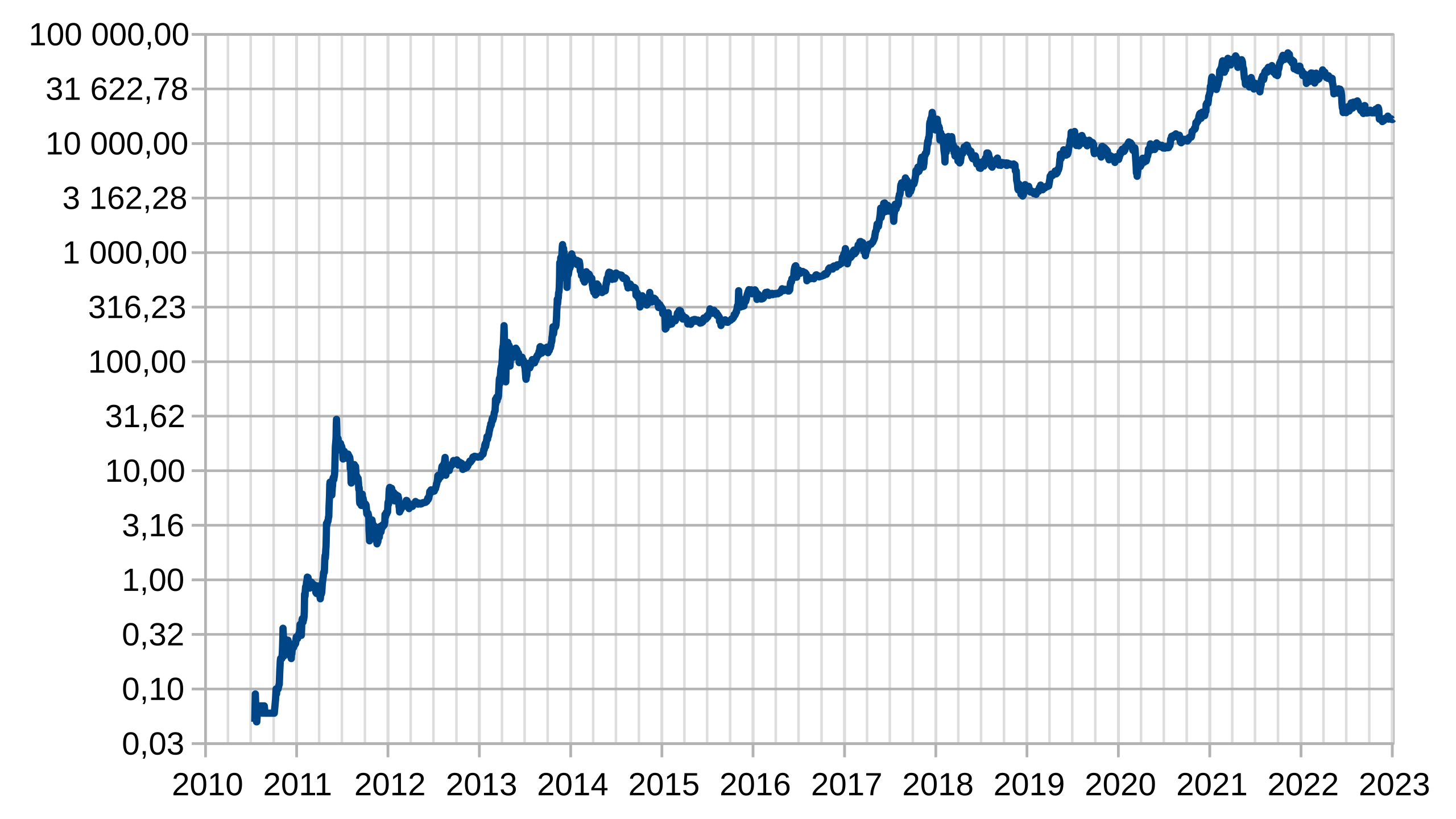 Bitcoin price soars: How much $ would be worth today if you had invested earlier