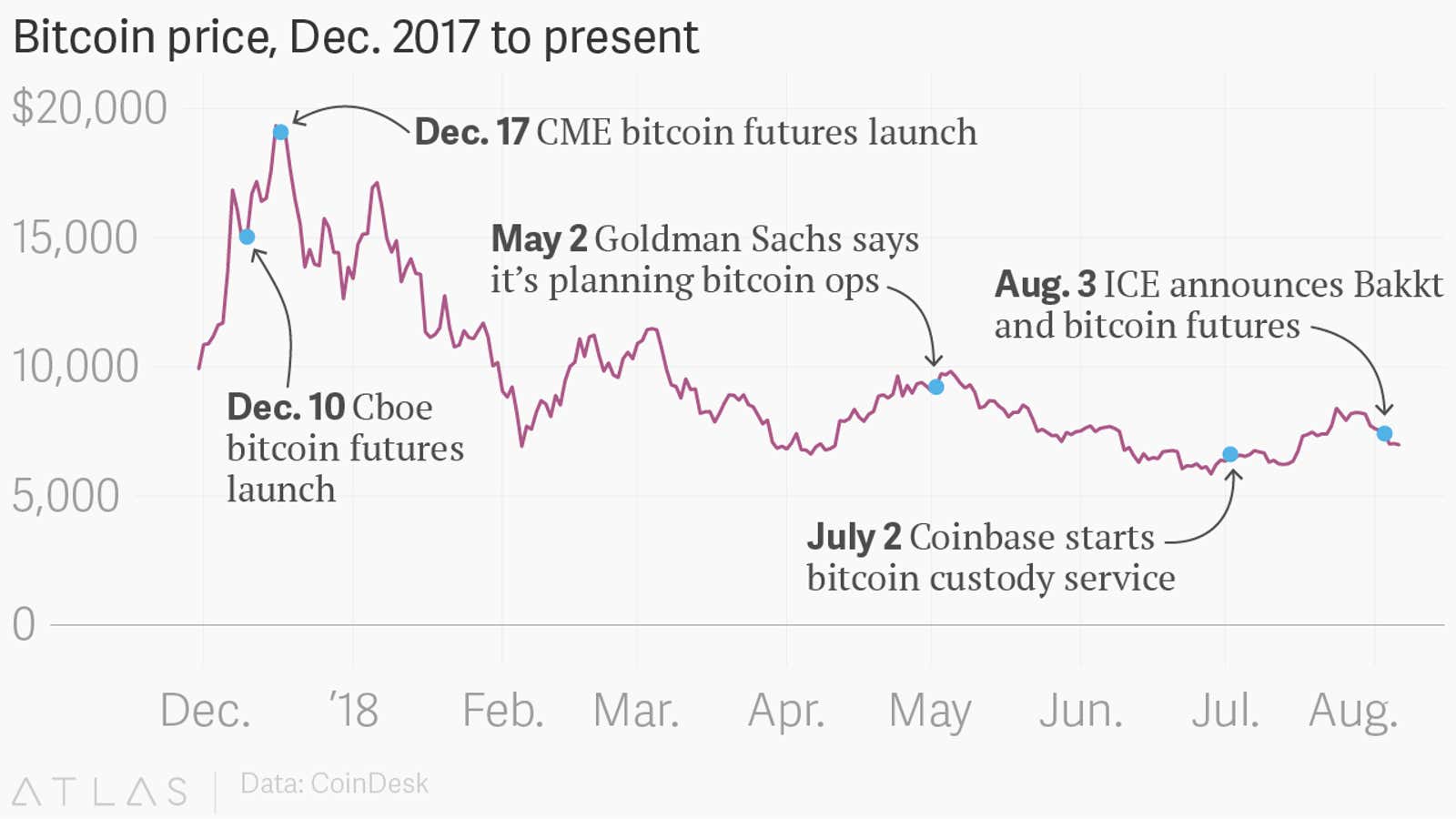 Bitcoin: Will Bakkt Launch Lure Mainstream Investors? | Fortune