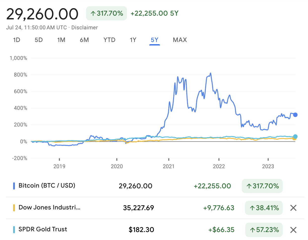 What Might Happen if You Invest $ in Bitcoin Today?