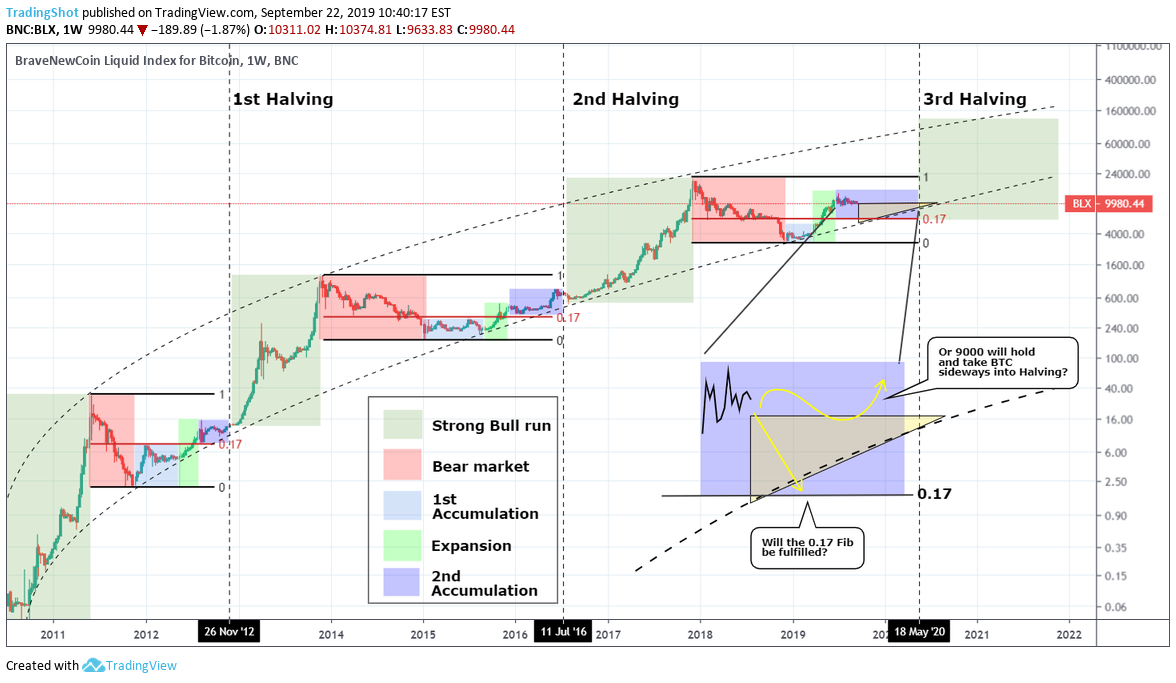 Will Bitcoin’s price climb higher after the halving? Here’s what four experts say – DL News