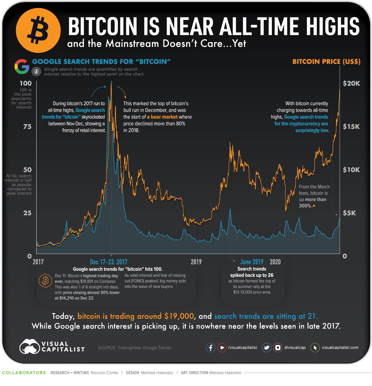 Bitcoin price today: BTC breaks the $60, mark