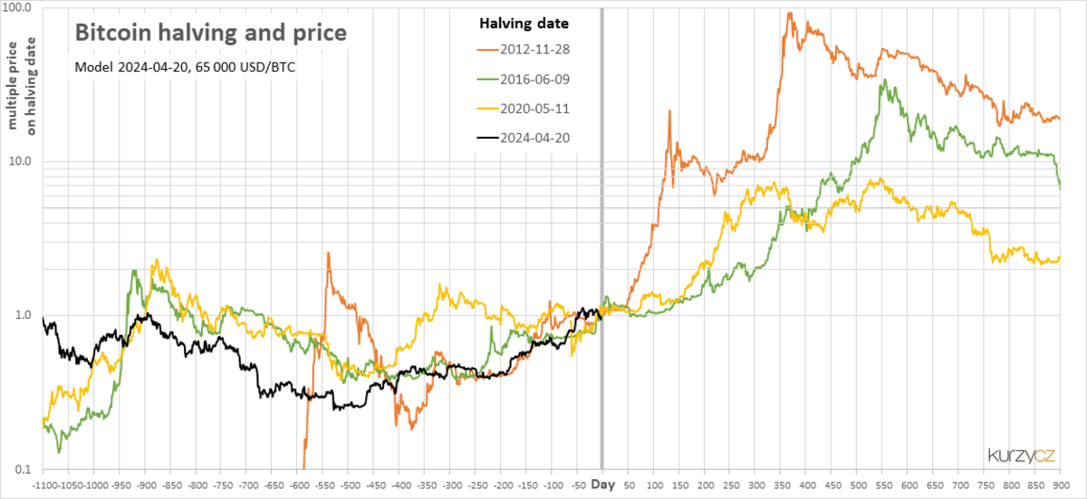 Bitcoin Halving Dates: Investor’s Guide | CoinLedger