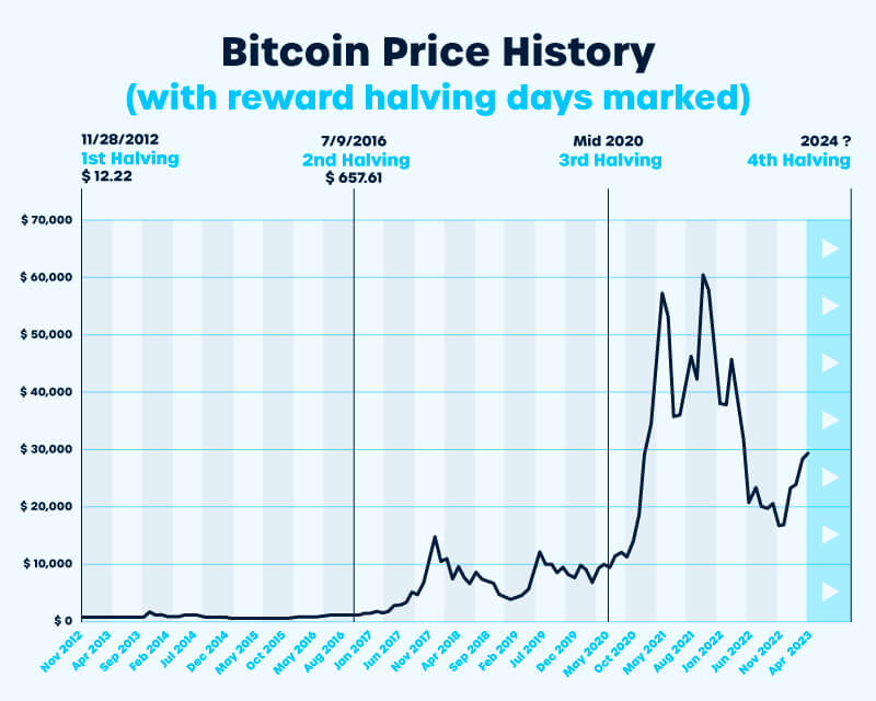 Bitcoin Halving: What It Means, Potential Impact on Crypto's Price