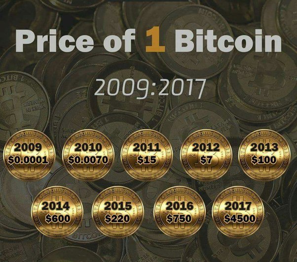 Bitcoin was the best performing currency of 
