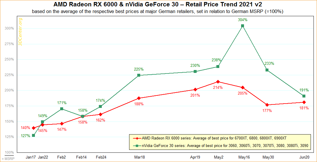 Nvidia and AMD GPUs are returning to shelves and prices are finally falling - The Verge