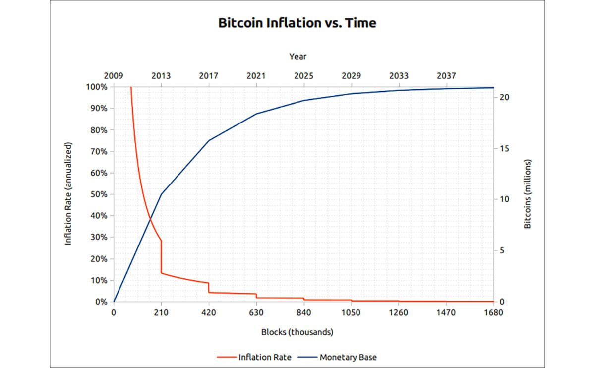 What Is Bitcoin Halving? Definition, How It Works, Why It Matters