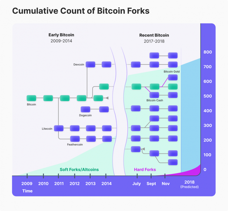 Bitcoin Hard Forks Bitcoin Gold & Segwit2x: What You Need to Know