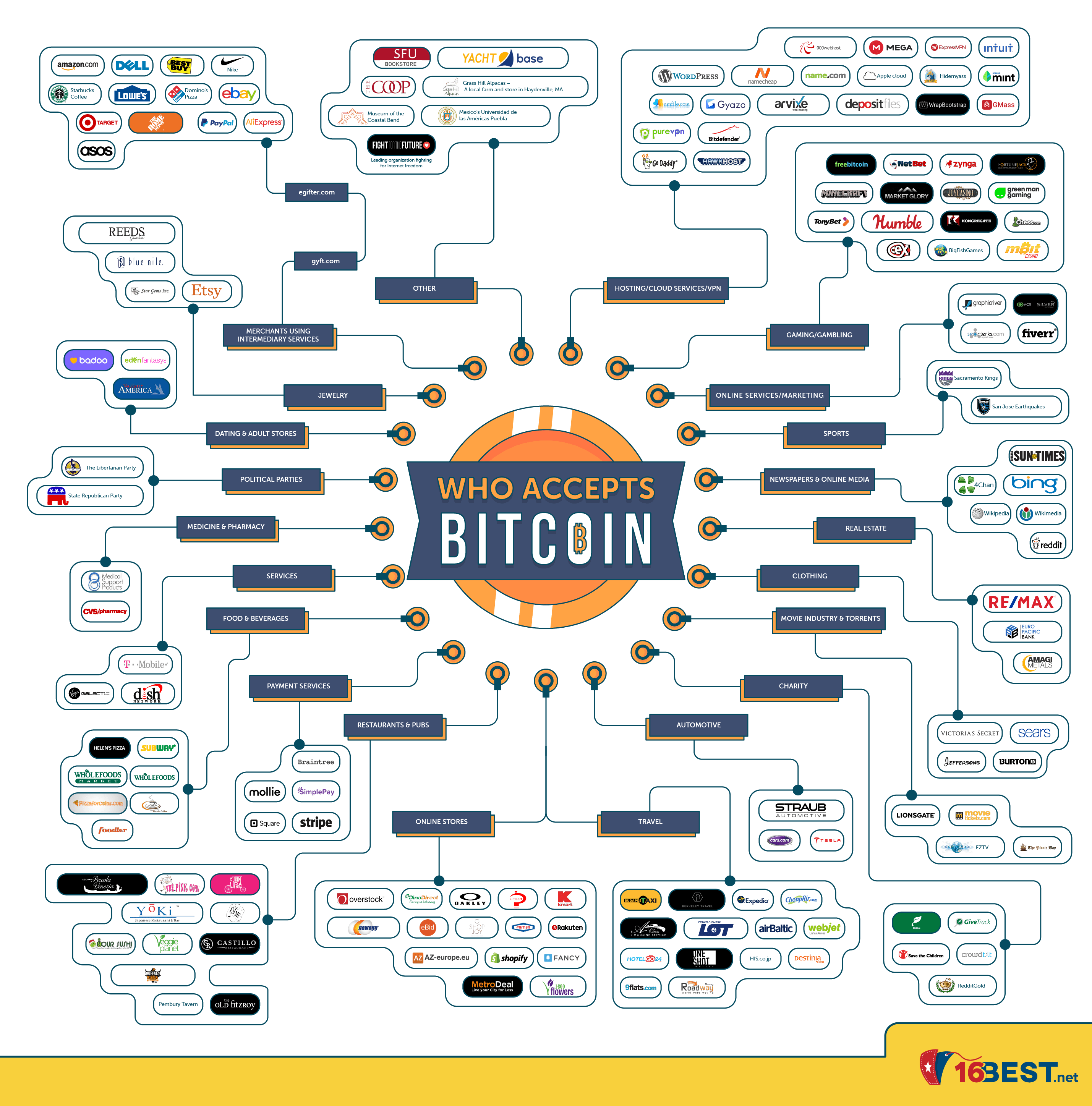 + companies and stores that accept Bitcoin for payment in 