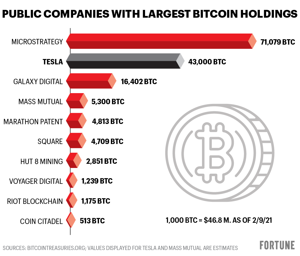 Top 5 Bitcoin Investors