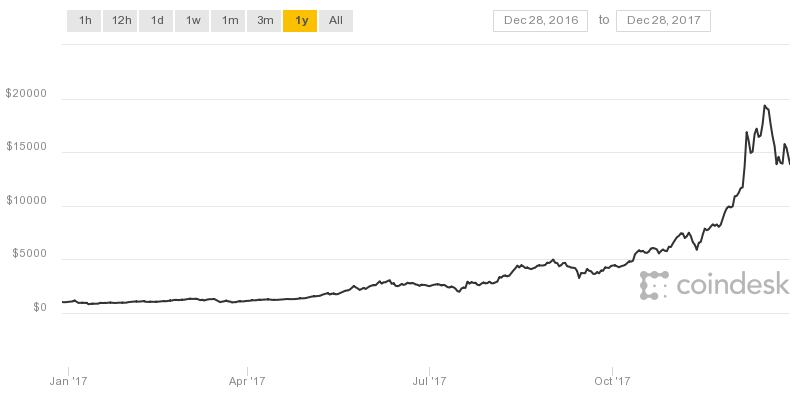 Why has the price of Bitcoin risen/fallen in the past day/week/month? - Economics Observatory